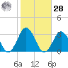 Gargathy Neck tide chart for Saturday, October 28, 2023
