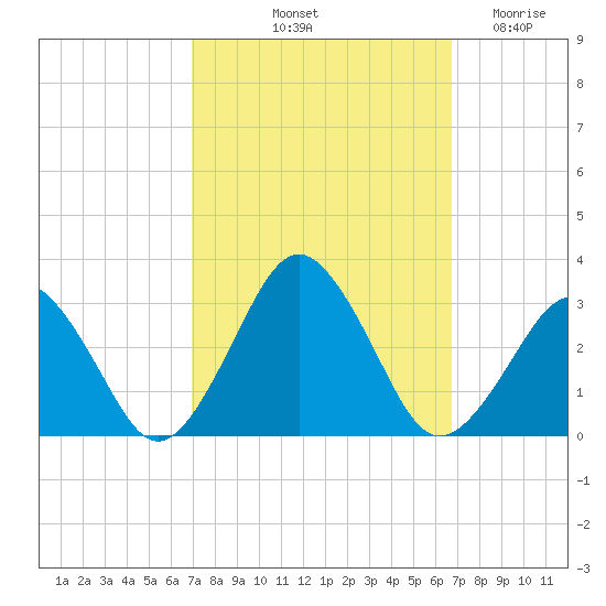 Gargathy Neck tide chart for Monday, October 2, 2023