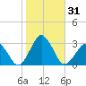 Gargathy Neck tide chart for Tuesday, October 31, 2023