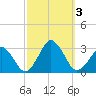 Gargathy Neck tide chart for Tuesday, October 3, 2023