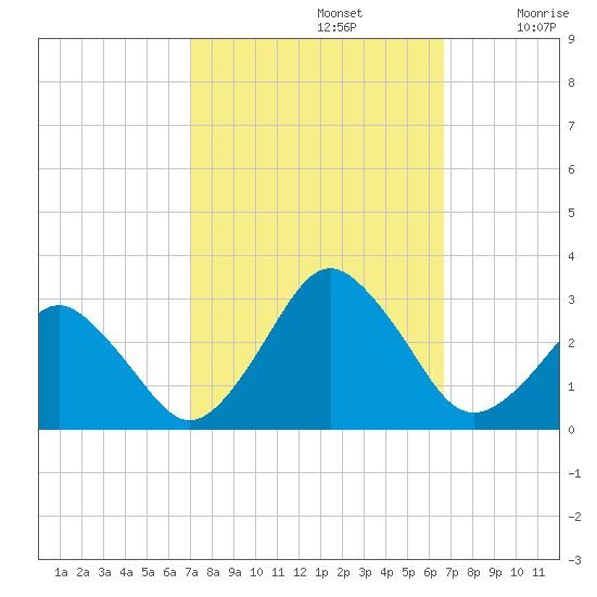 Gargathy Neck tide chart for Wednesday, October 4, 2023