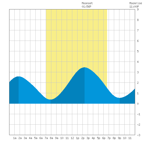 Gargathy Neck tide chart for Thursday, October 5, 2023