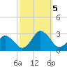 Gargathy Neck tide chart for Thursday, October 5, 2023