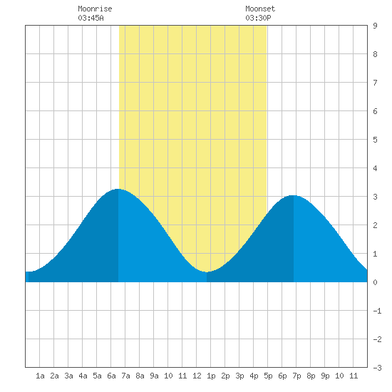 Gargathy Neck tide chart for Friday, November 10, 2023