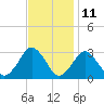 Gargathy Neck tide chart for Saturday, November 11, 2023