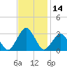Gargathy Neck tide chart for Tuesday, November 14, 2023