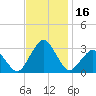 Gargathy Neck tide chart for Thursday, November 16, 2023