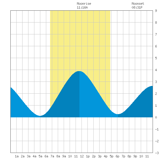 Gargathy Neck tide chart for Friday, November 17, 2023