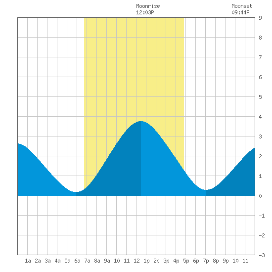 Gargathy Neck tide chart for Saturday, November 18, 2023