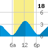 Gargathy Neck tide chart for Saturday, November 18, 2023