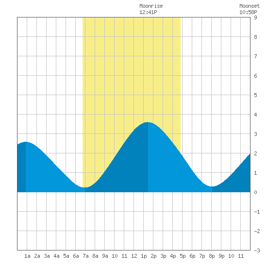 Gargathy Neck tide chart for Sunday, November 19, 2023