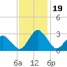 Gargathy Neck tide chart for Sunday, November 19, 2023