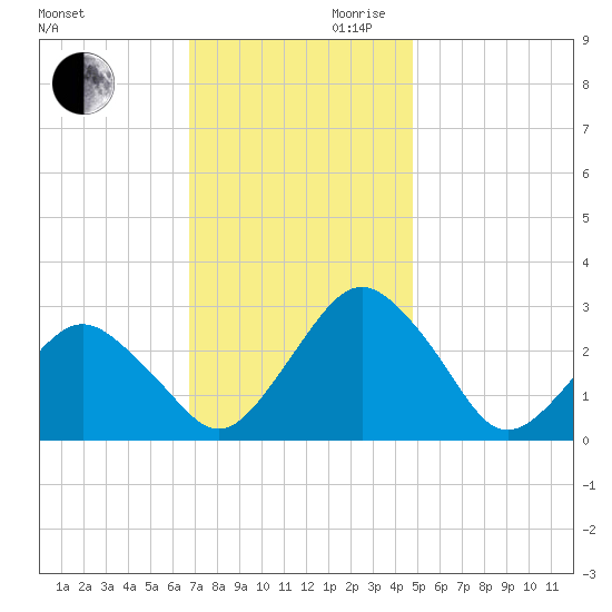 Gargathy Neck tide chart for Monday, November 20, 2023