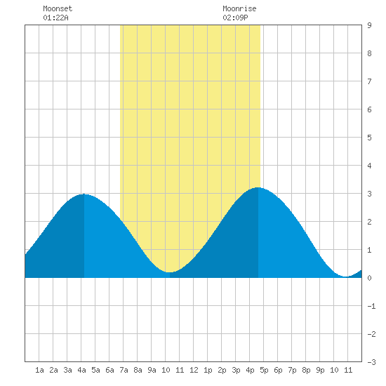 Gargathy Neck tide chart for Wednesday, November 22, 2023