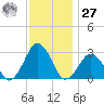 Gargathy Neck tide chart for Monday, November 27, 2023