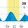 Gargathy Neck tide chart for Tuesday, November 28, 2023