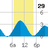 Gargathy Neck tide chart for Wednesday, November 29, 2023