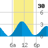 Gargathy Neck tide chart for Thursday, November 30, 2023