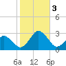 Gargathy Neck tide chart for Friday, November 3, 2023
