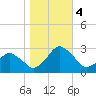Gargathy Neck tide chart for Saturday, November 4, 2023