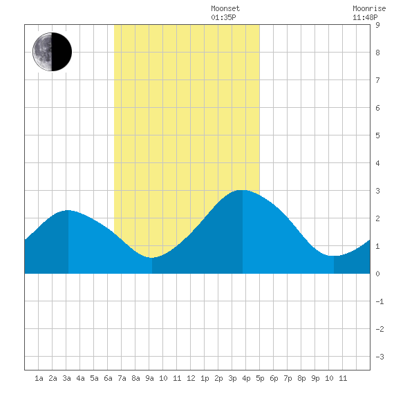Gargathy Neck tide chart for Sunday, November 5, 2023