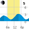 Gargathy Neck tide chart for Sunday, November 5, 2023