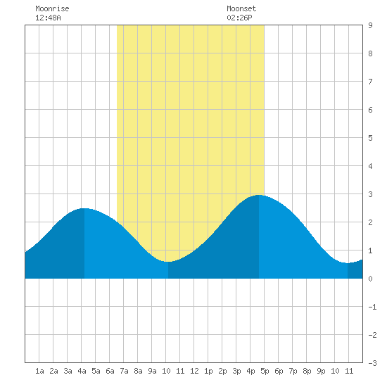 Gargathy Neck tide chart for Tuesday, November 7, 2023