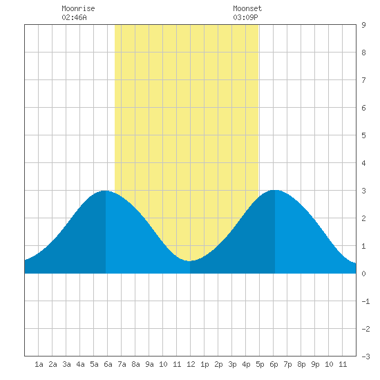 Gargathy Neck tide chart for Thursday, November 9, 2023