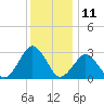 Gargathy Neck tide chart for Monday, December 11, 2023