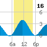 Gargathy Neck tide chart for Saturday, December 16, 2023