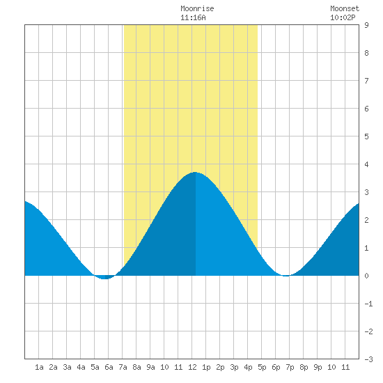 Gargathy Neck tide chart for Sunday, December 17, 2023