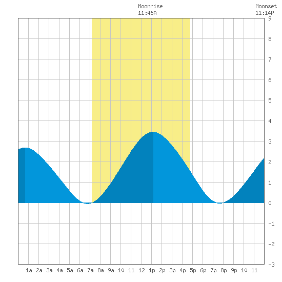 Gargathy Neck tide chart for Monday, December 18, 2023