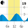 Gargathy Neck tide chart for Tuesday, December 19, 2023