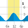 Gargathy Neck tide chart for Friday, December 1, 2023