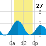 Gargathy Neck tide chart for Wednesday, December 27, 2023
