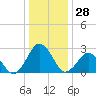 Gargathy Neck tide chart for Thursday, December 28, 2023