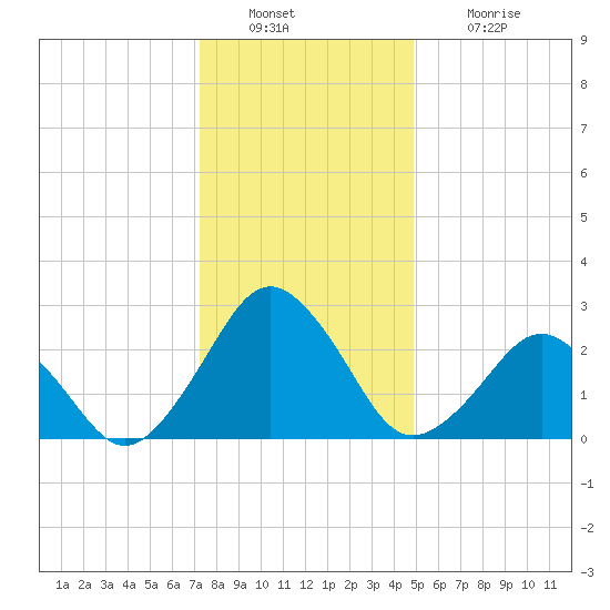 Gargathy Neck tide chart for Friday, December 29, 2023