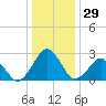Gargathy Neck tide chart for Friday, December 29, 2023