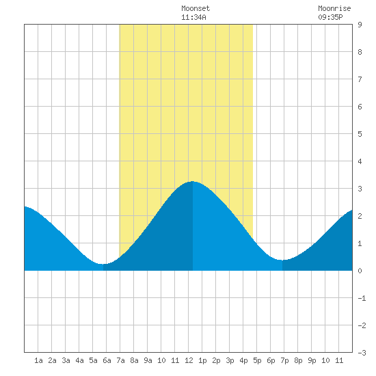 Gargathy Neck tide chart for Saturday, December 2, 2023