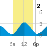Gargathy Neck tide chart for Saturday, December 2, 2023
