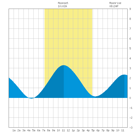 Gargathy Neck tide chart for Saturday, December 30, 2023