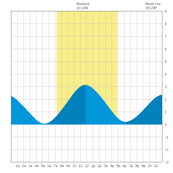 Gargathy Neck tide chart for Sunday, December 31, 2023