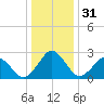 Gargathy Neck tide chart for Sunday, December 31, 2023