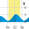 Gargathy Neck tide chart for Sunday, December 3, 2023