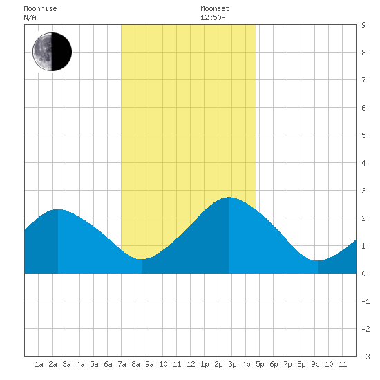 Gargathy Neck tide chart for Tuesday, December 5, 2023