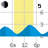 Gargathy Neck tide chart for Tuesday, December 5, 2023