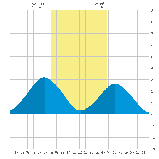Gargathy Neck tide chart for Saturday, December 9, 2023