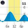 Gargathy Neck tide chart for Thursday, January 11, 2024