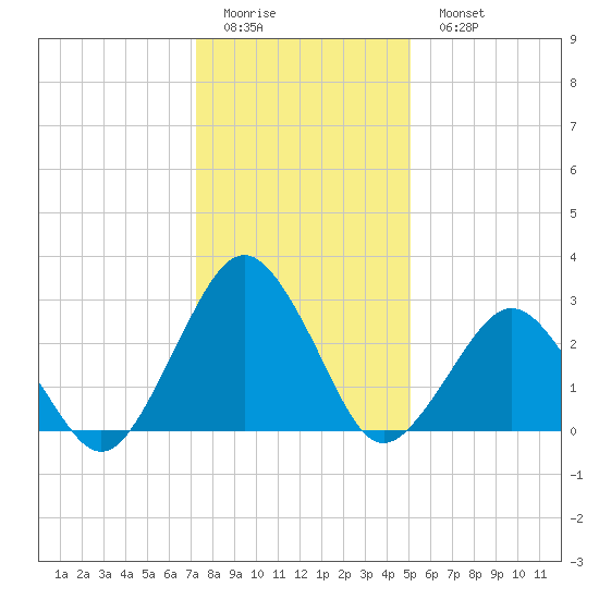 Gargathy Neck tide chart for Friday, January 12, 2024
