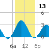 Gargathy Neck tide chart for Saturday, January 13, 2024